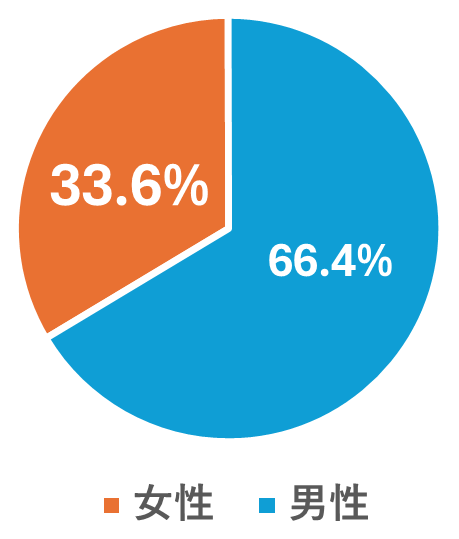 従業員に占める女性の割合