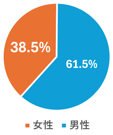 採用者に占める女性の割合