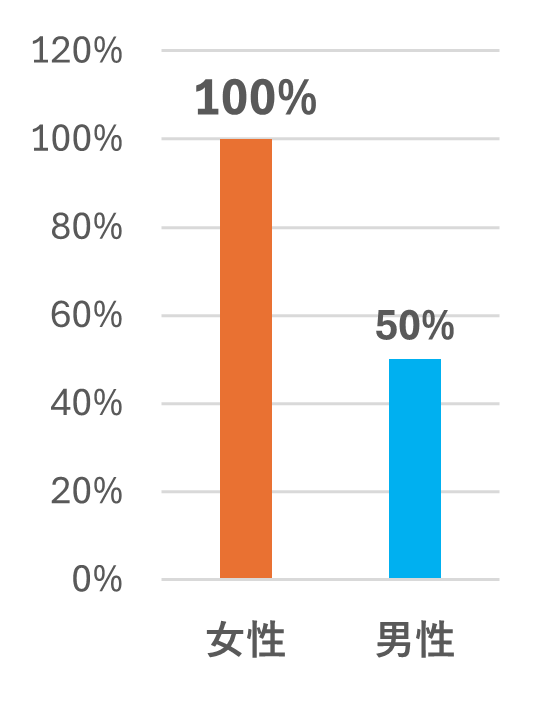 男女別の育児休業取得率