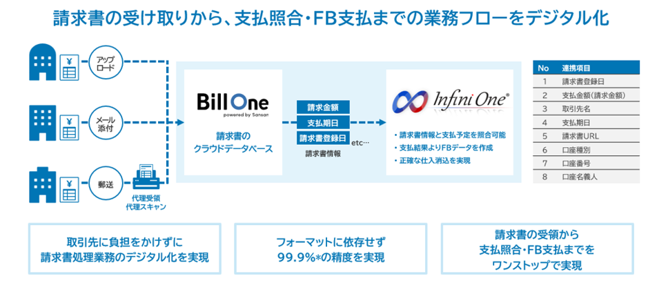 請求書の受け取りから、支払照合・FBまでの業務フローをデジタル化