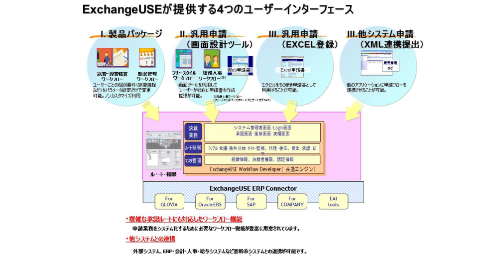 Exchangeuse Erp 基幹業務システムのフューチャー ワン株式会社