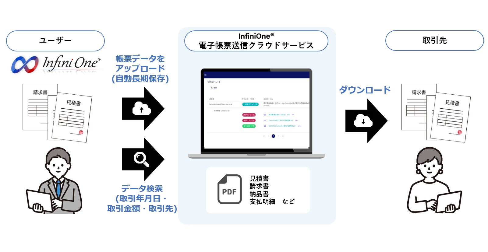 InfiniOne 電子帳票送信クラウドサービス：新バージョン