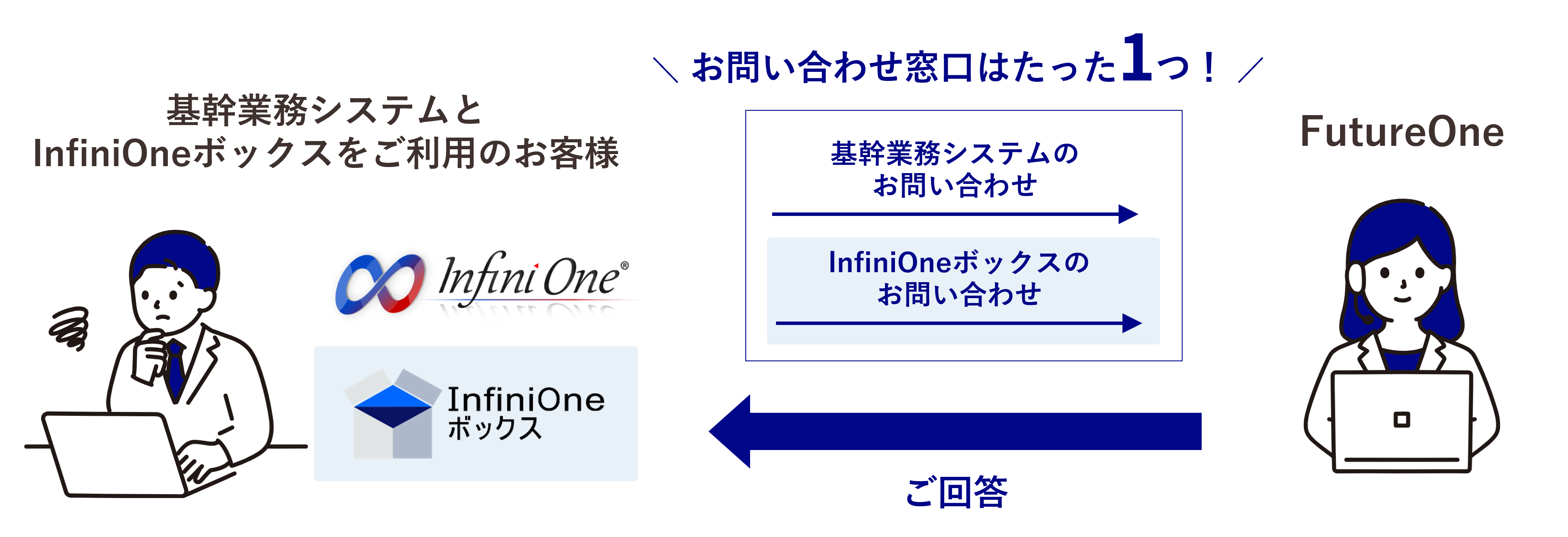 InfiniOneボックスが選ばれる理由_一律のサポート窓口