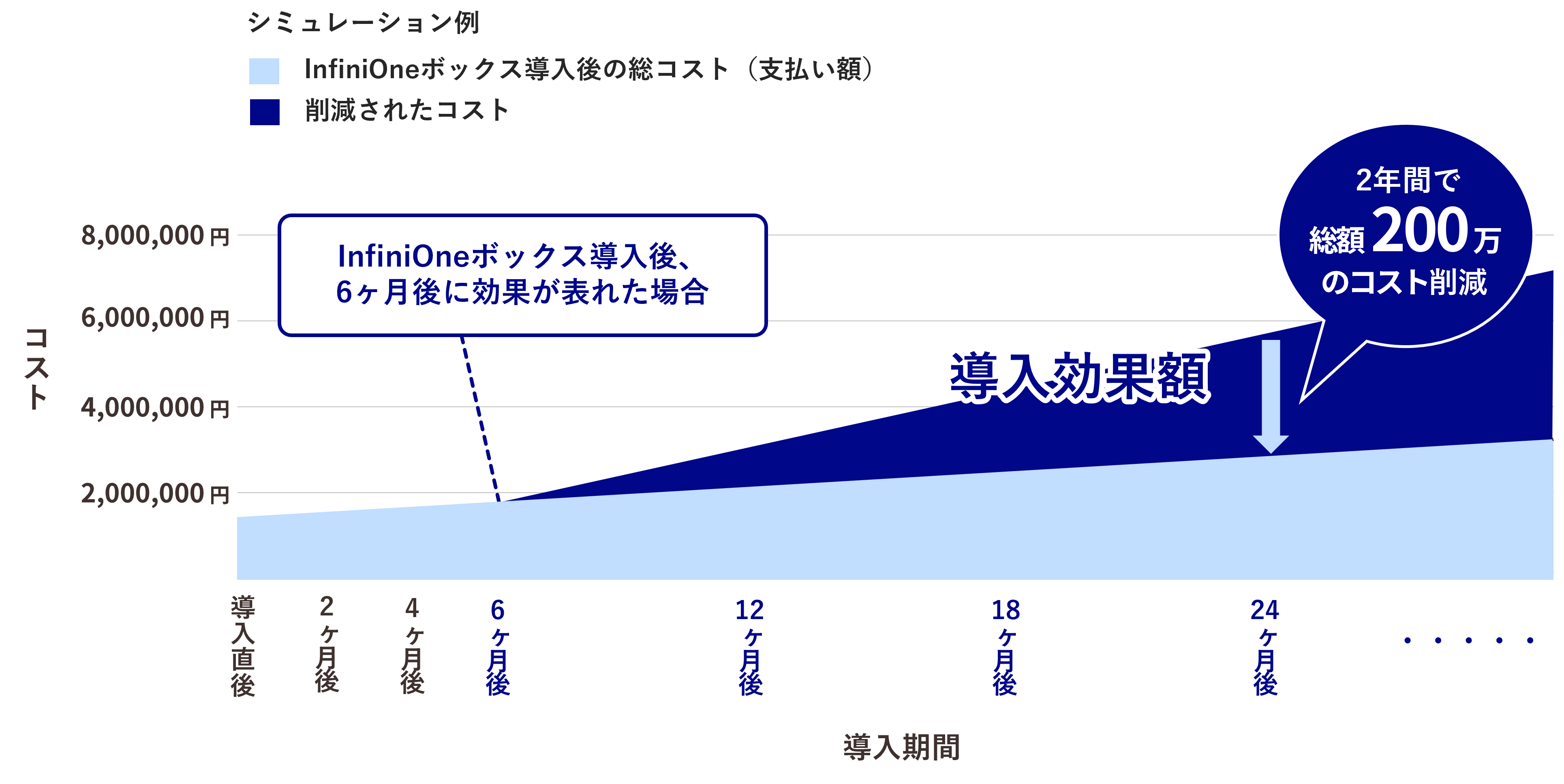 InfiniOneボックス_コスト削減シミュレーション例