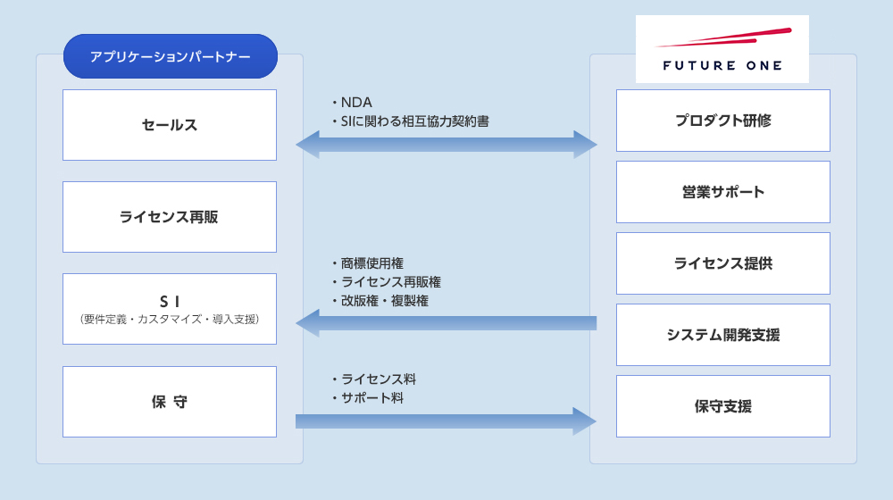 アプリケーションパートナービジネス3つの特徴