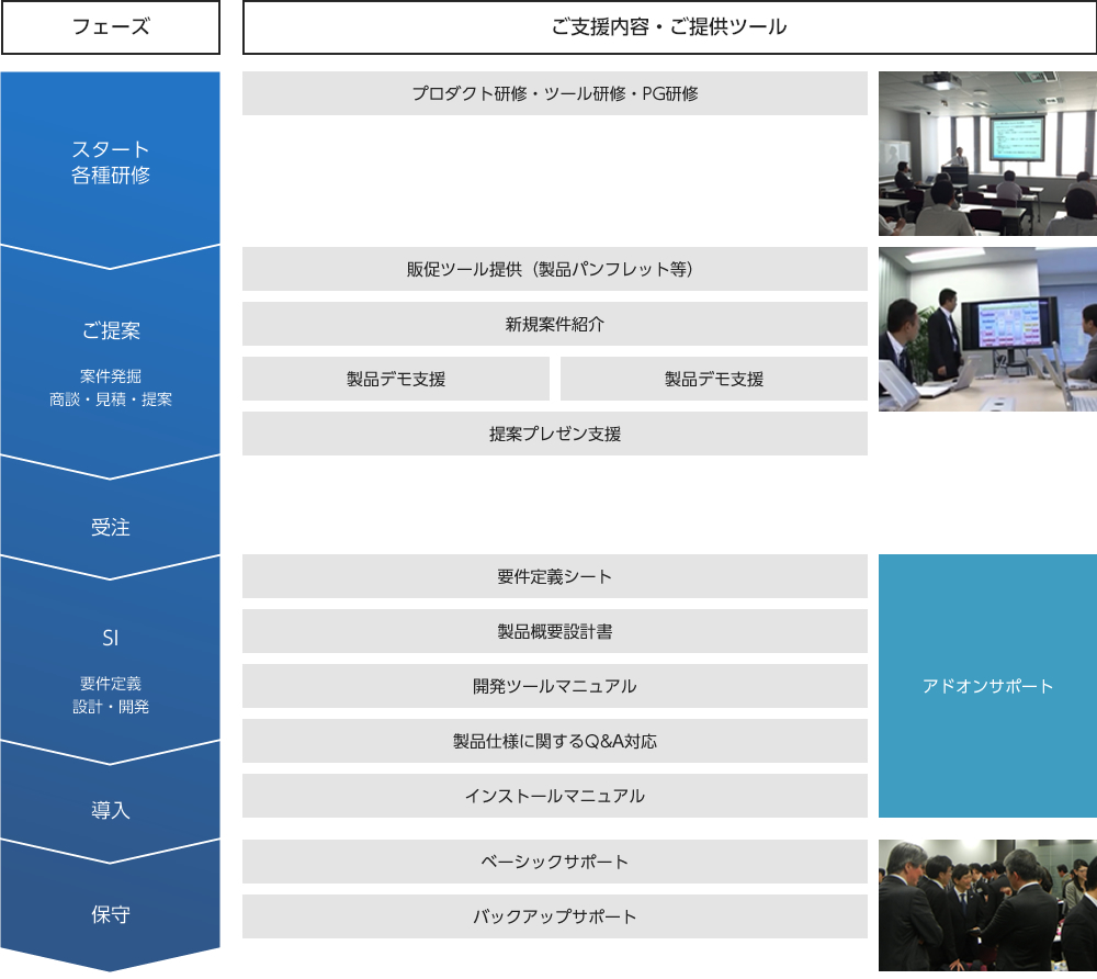 アプリケーションパートナー様へのサポート 