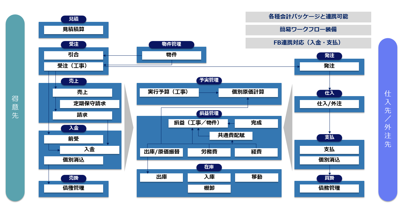 建材設備卸/工事業向け機能構成図