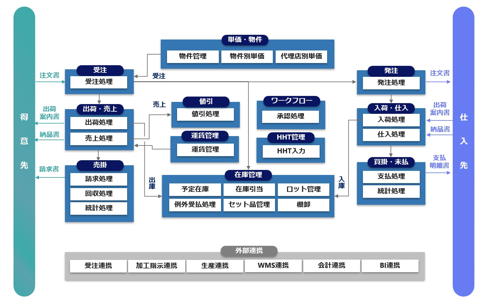 建設資材業向け機能構成図