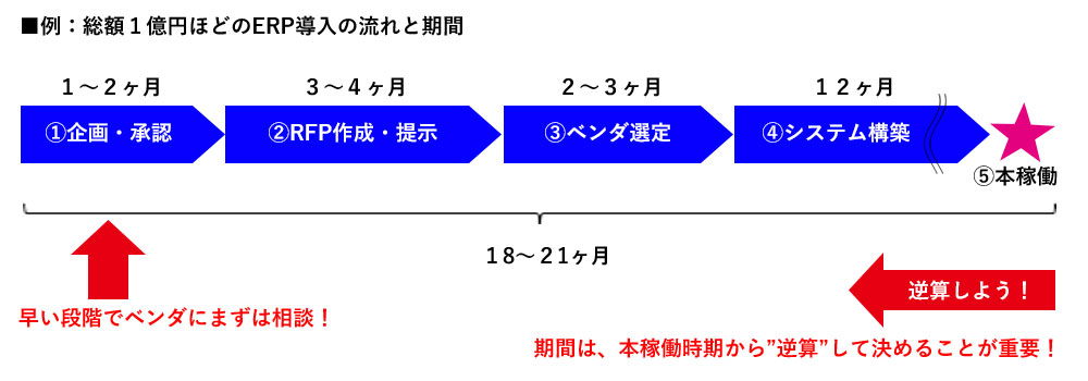 「RFP作成～システム本稼働」まで期間はどれくらい？