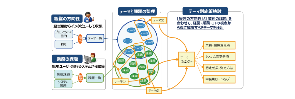 ITコンサルティング事例1~システムグランドデザイン~