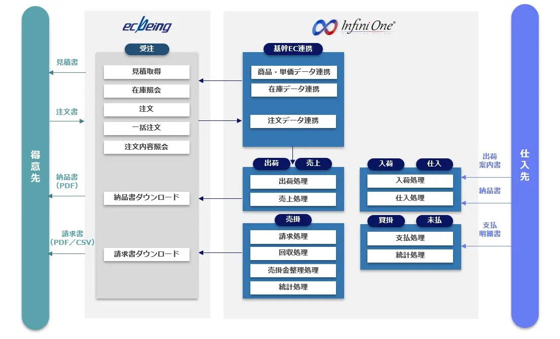 機械工具/電設資材商社向けの機能構成図