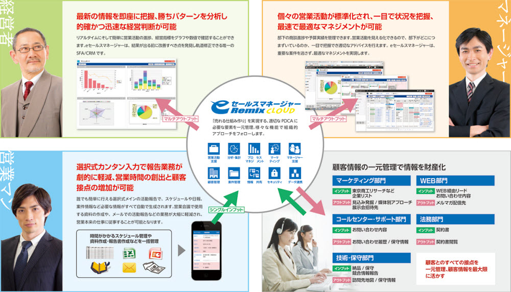 営業が変わる、会社が変わる見える化、効率化、標準化で課題解決を実現する営業支援システム