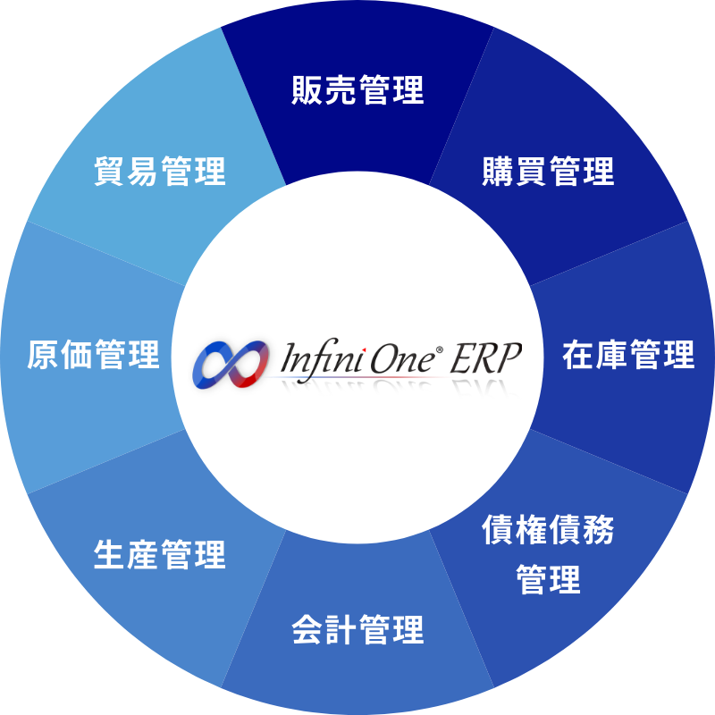 InfiniOne ERP 販売管理・購買管理・在庫管理・債権債務管理・会計管理・生産管理・原価管理・貿易管理