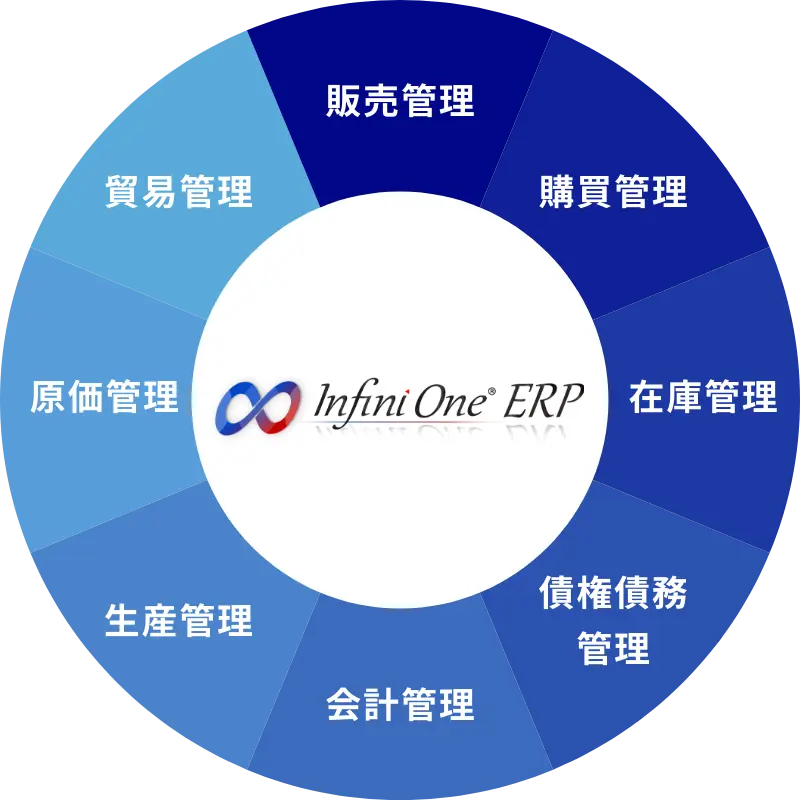 InfiniOne ERP 販売管理・購買管理・在庫管理・債権債務管理・会計管理・生産管理・原価管理・貿易管理