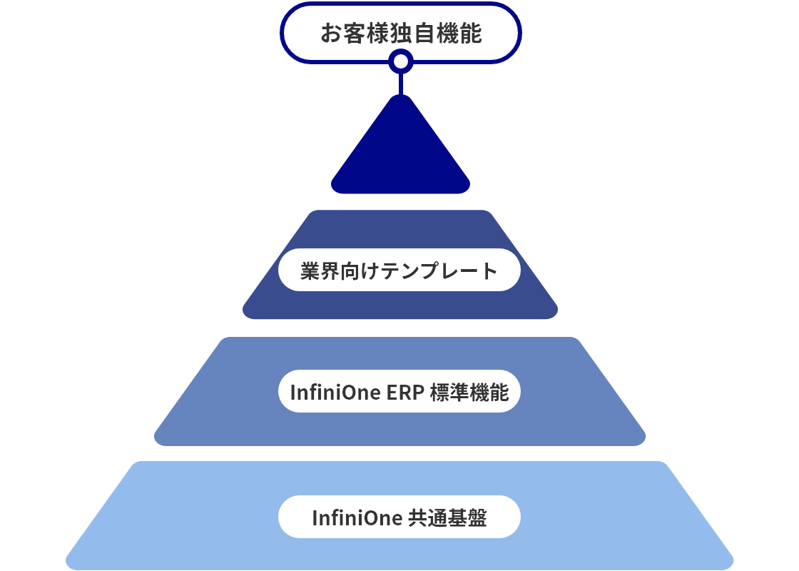 InfiniOne共通基盤・InfiniOneERP業順機能・業界向けテンプレート・お客様独自機能