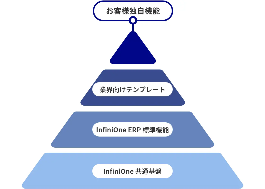 InfiniOne共通基盤・InfiniOneERP業順機能・業界向けテンプレート・お客様独自機能