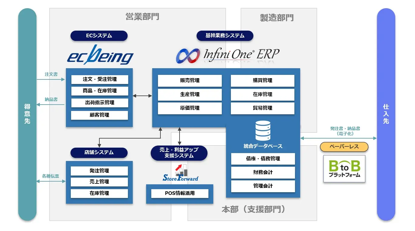 食品製造業ソリューション機能構成図