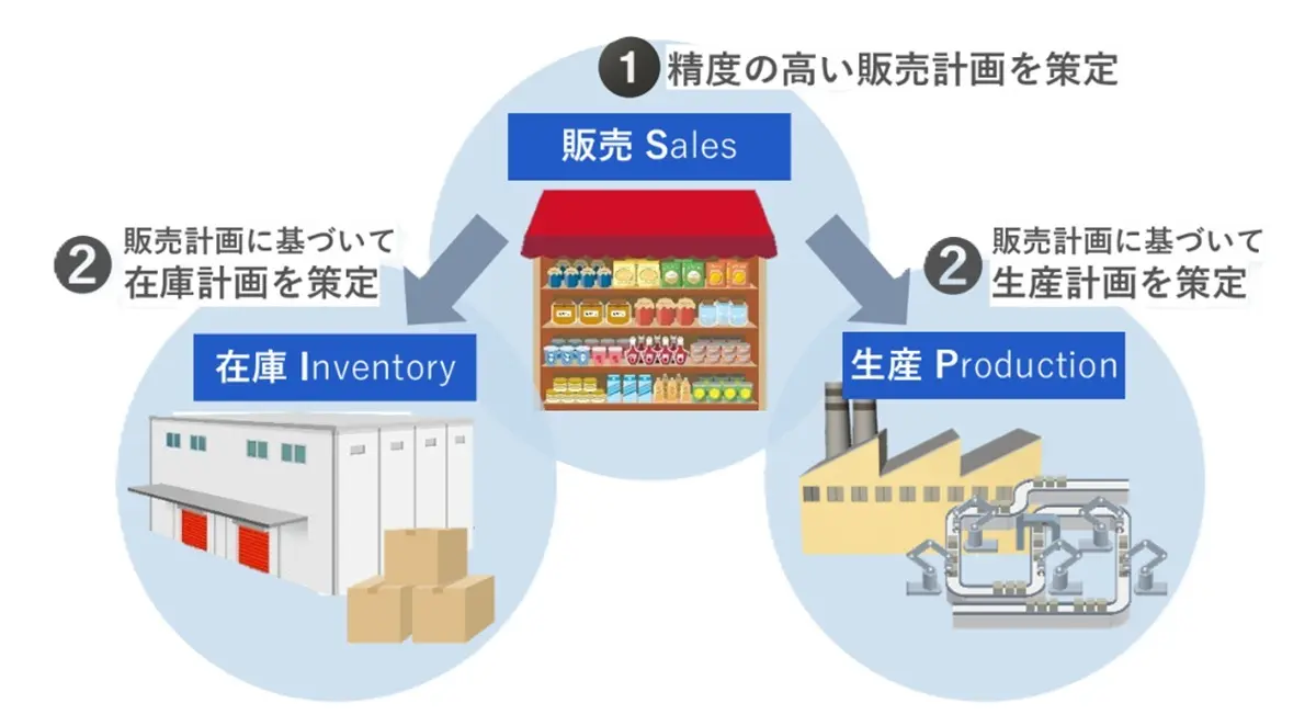 データに基づかない非効率な生産・在庫管理