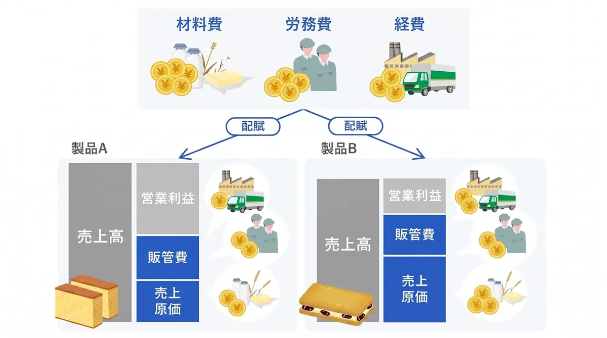 利益確保を阻害するどんぶり勘定の原価管理