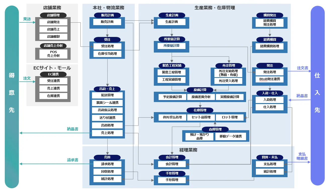 食品製造業向けシステム構成図
