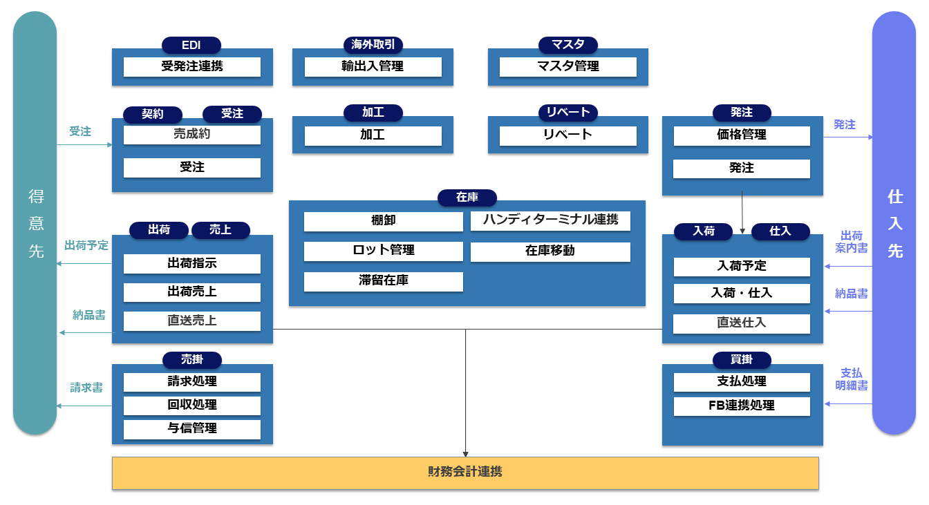 食品卸売業ソリューション機能構成図