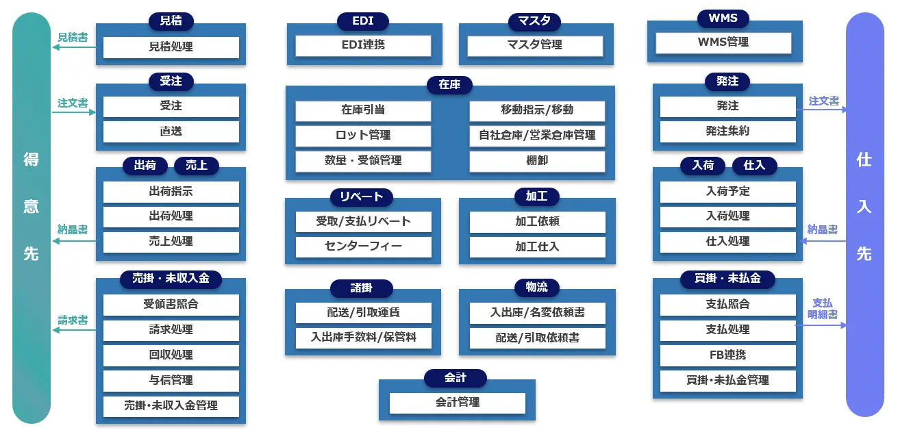 食品卸売業ソリューション機能構成図
