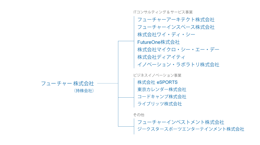 フューチャーグループについて Erp 基幹業務システムのフューチャー ワン株式会社