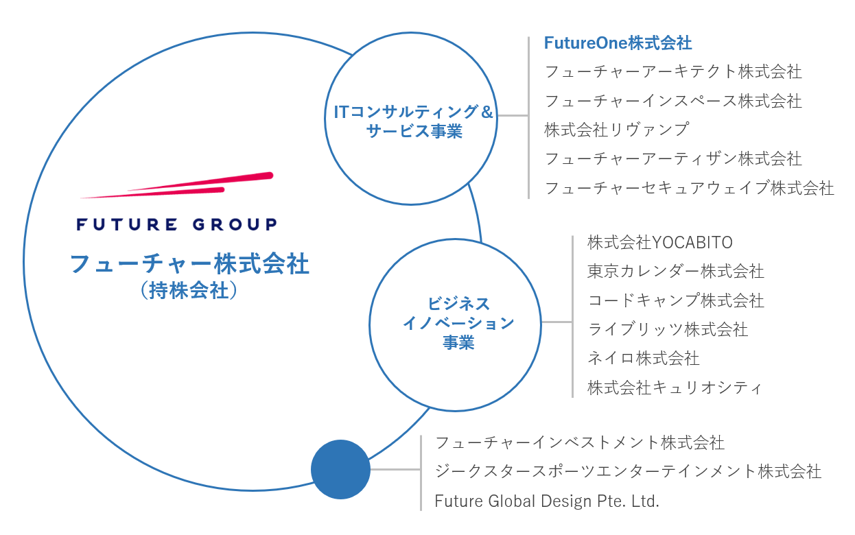 フューチャーグループ