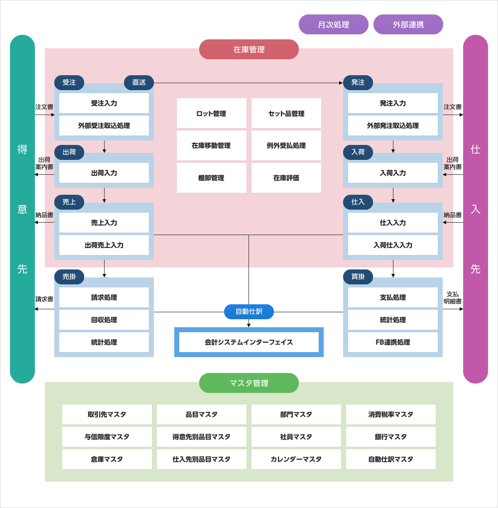 Infinione Sales Erp 基幹業務システムのフューチャー ワン株式会社