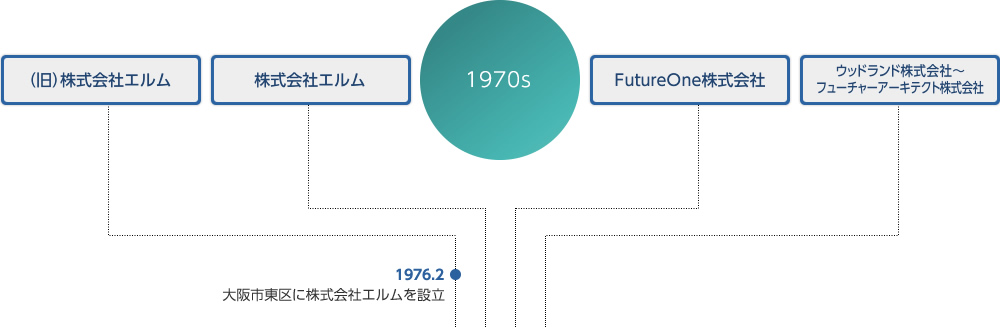 FutureOneの歴史
