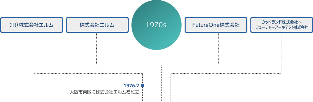 FutureOneの歴史