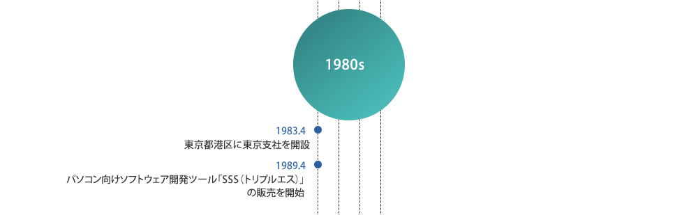 FutureOneの歴史