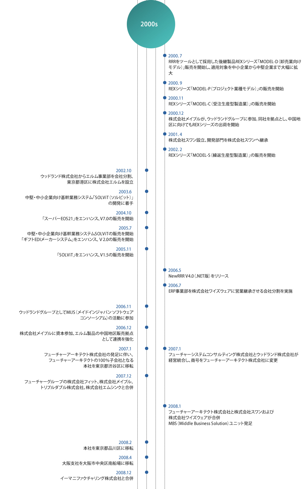 FutureOneの歴史