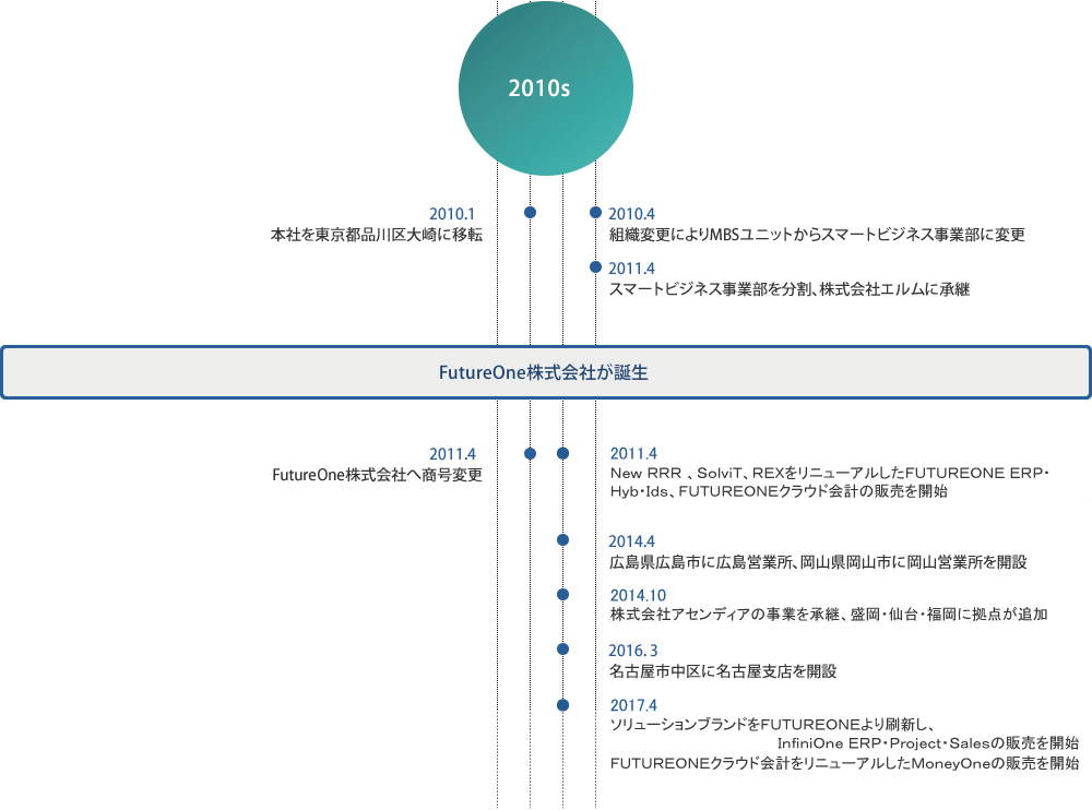 FutureOneの歴史