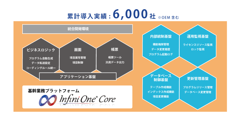 基幹業務プラットフォーム「InfiniOne Core」