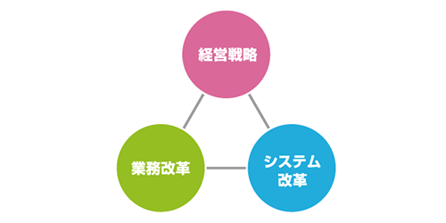 ITコンサルティング_三位一体