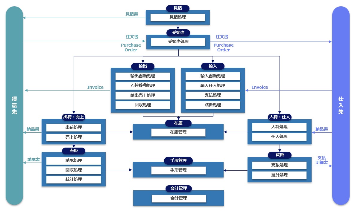工作機械商社ソリューション機能構成図
