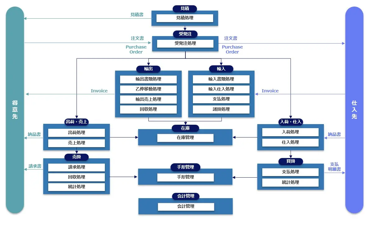 工作機械商社向けの機能構成図