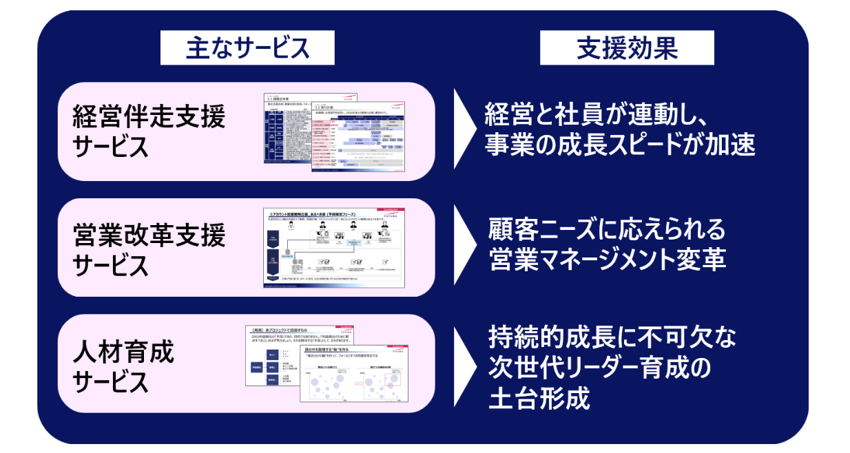 経営支援コンサルティング