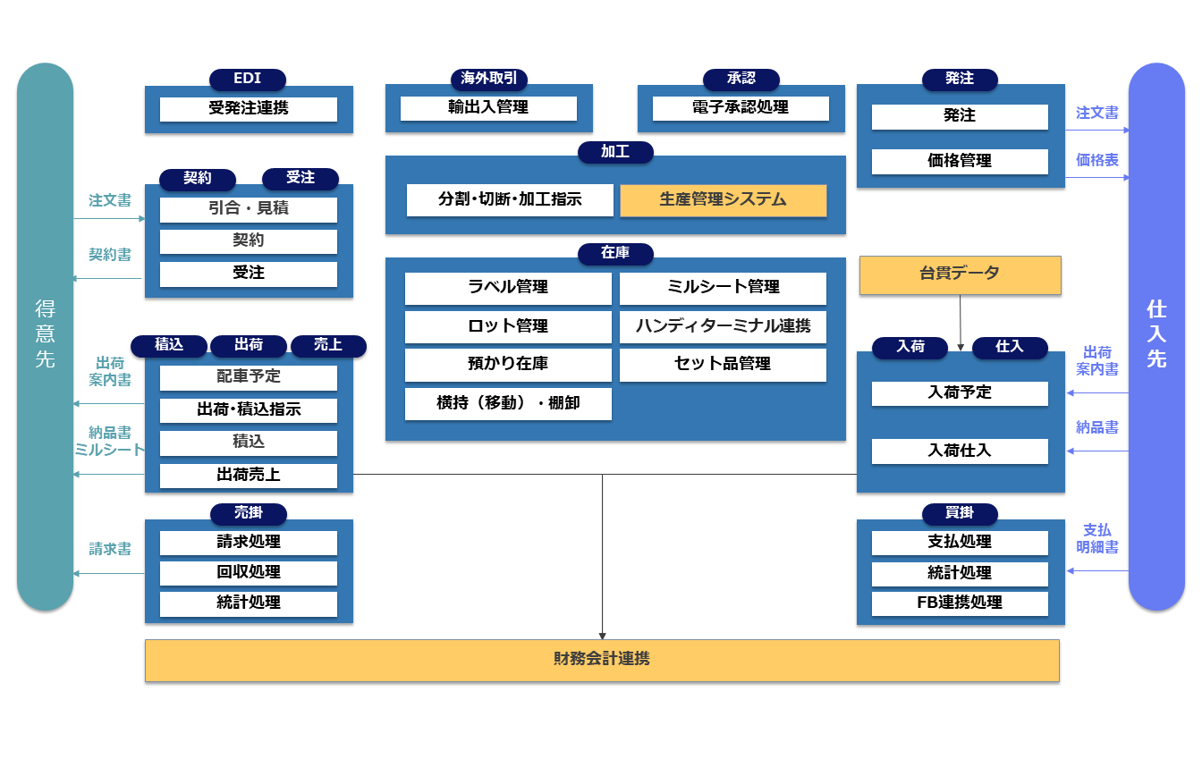 鉄鋼メーカー向け機能構成図