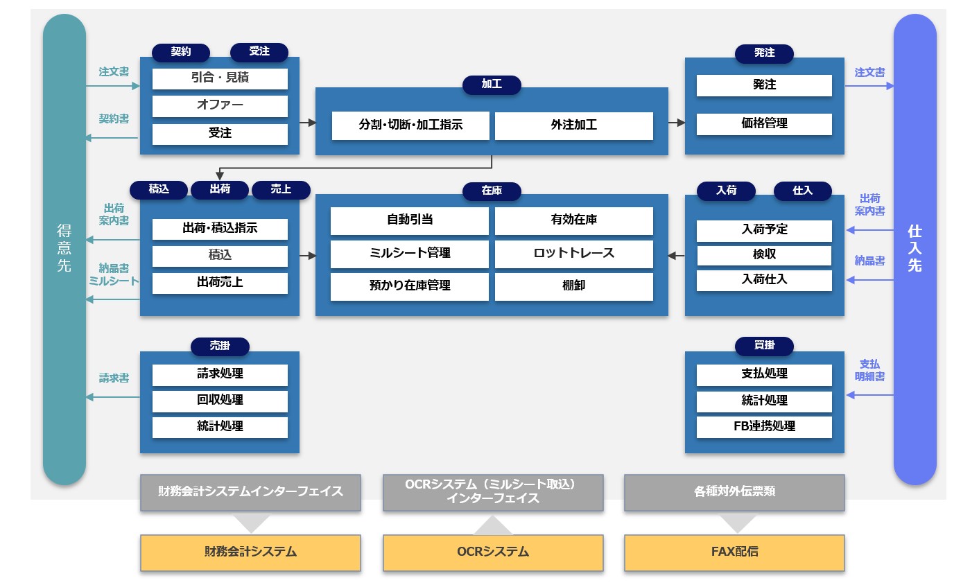 鋼材流通業向け機能構成図