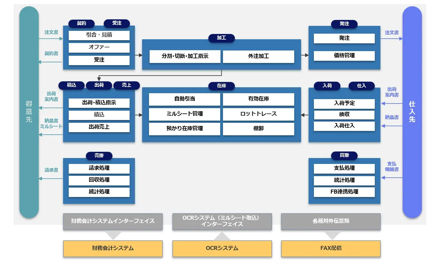 鋼材流通業向け機能構成図