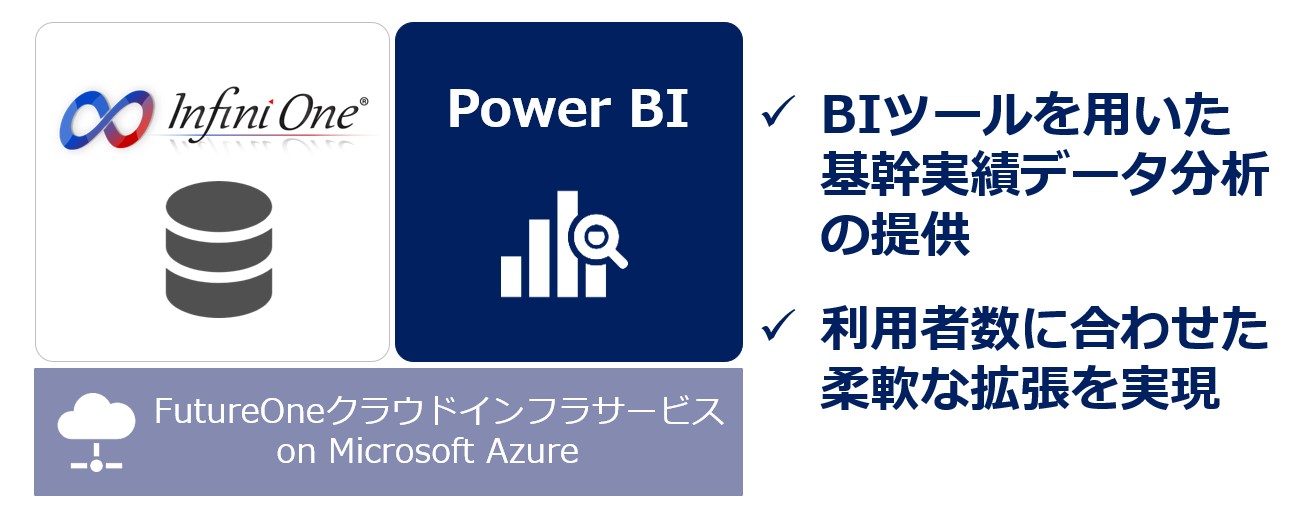 クラウド環境提供型のInfiniOneにおけるオプション機能としてPower BIを提供