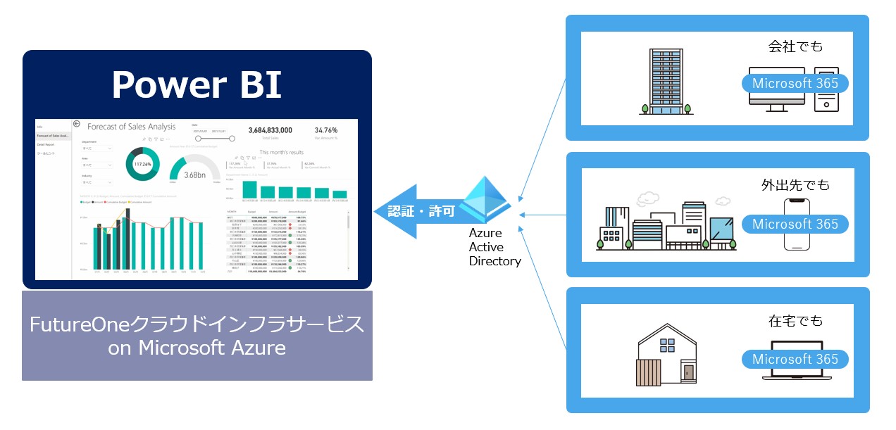 自宅や外出先から基幹業務データの情報分析結果を安全に閲覧可能