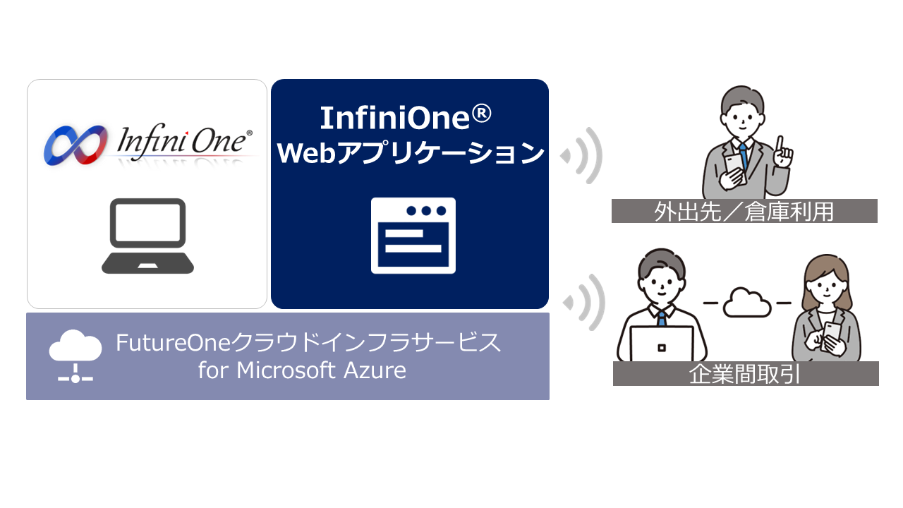InfiniOne Webアプリケーションポイント1_利用シーンの拡大