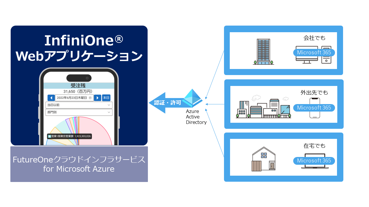 InfiniOne Webアプリケーションポイント3_IDaaSによるアクセス管理