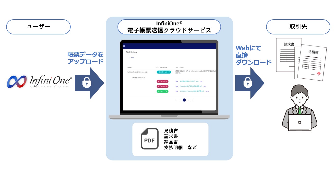 InfiniOne® 電子帳票送信クラウドサービス