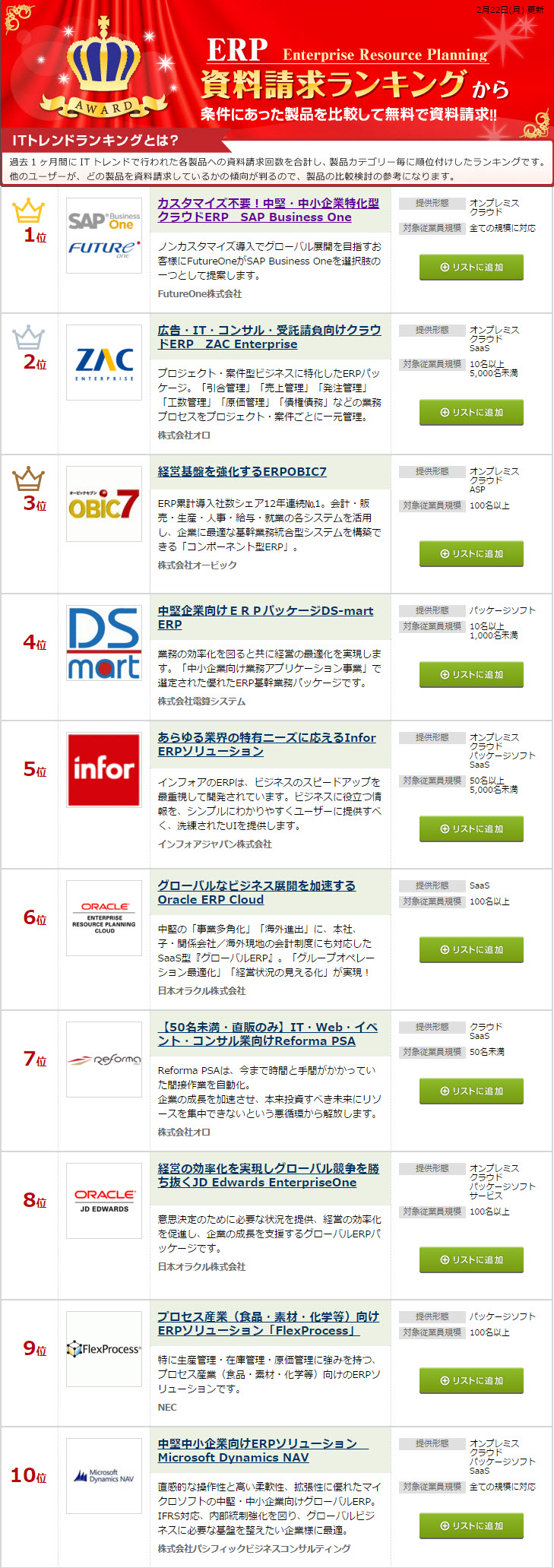 SAP Business Oneランキング1位