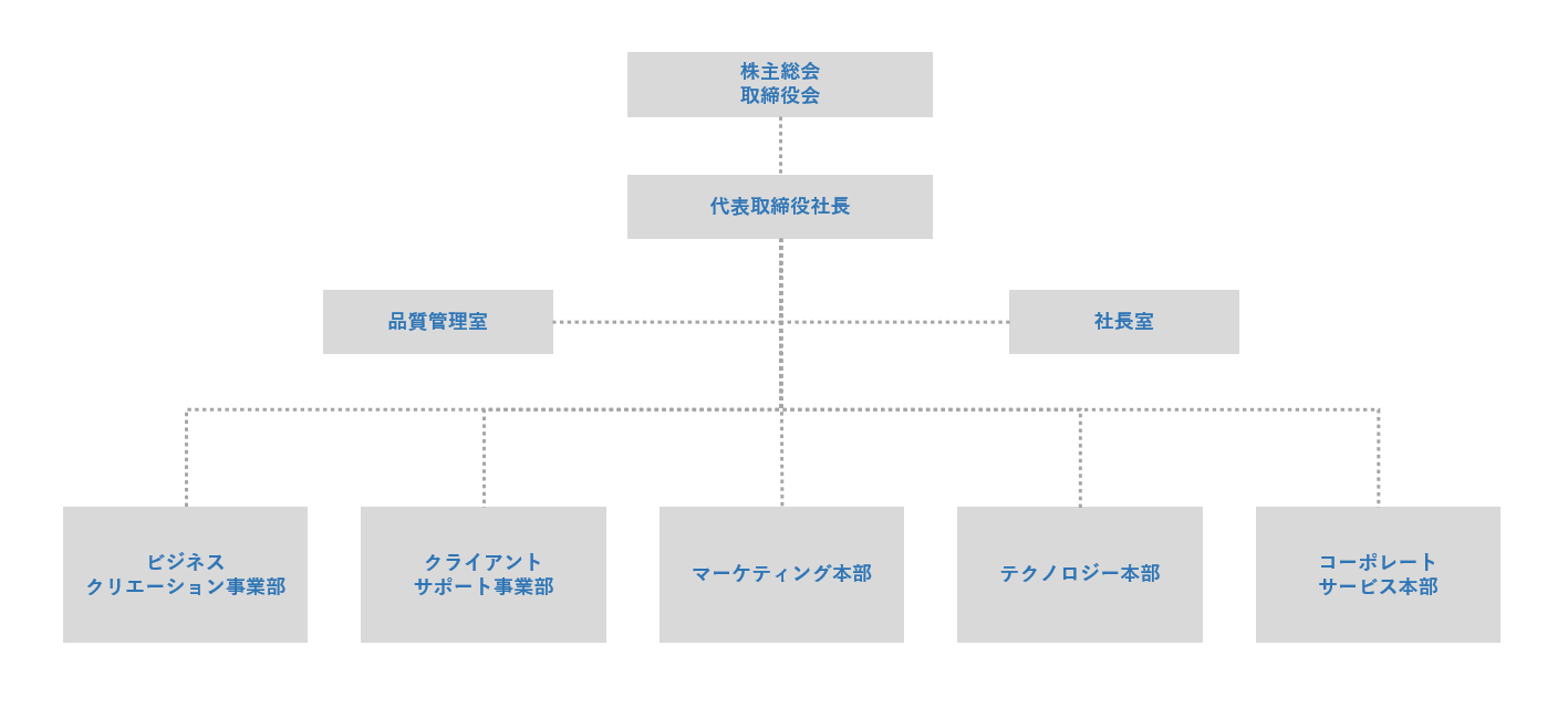 FutureOne組織図