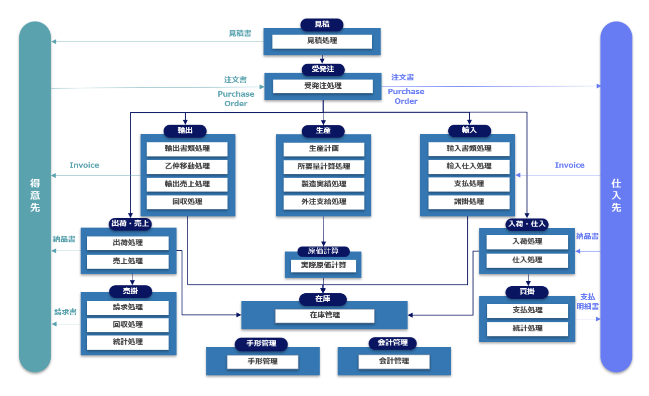 精密機械商社ソリューション機能構成図